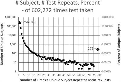 Correctness and response time distributions in the MemTrax continuous recognition task: Analysis of strategies and a reverse-exponential model